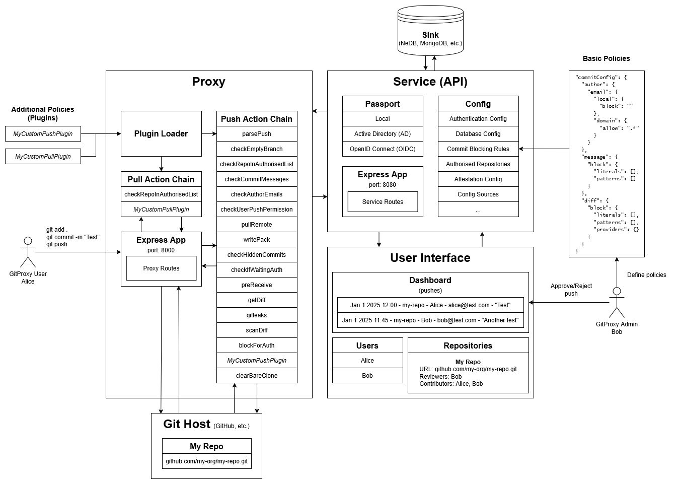 GitProxy Architecture Diagram